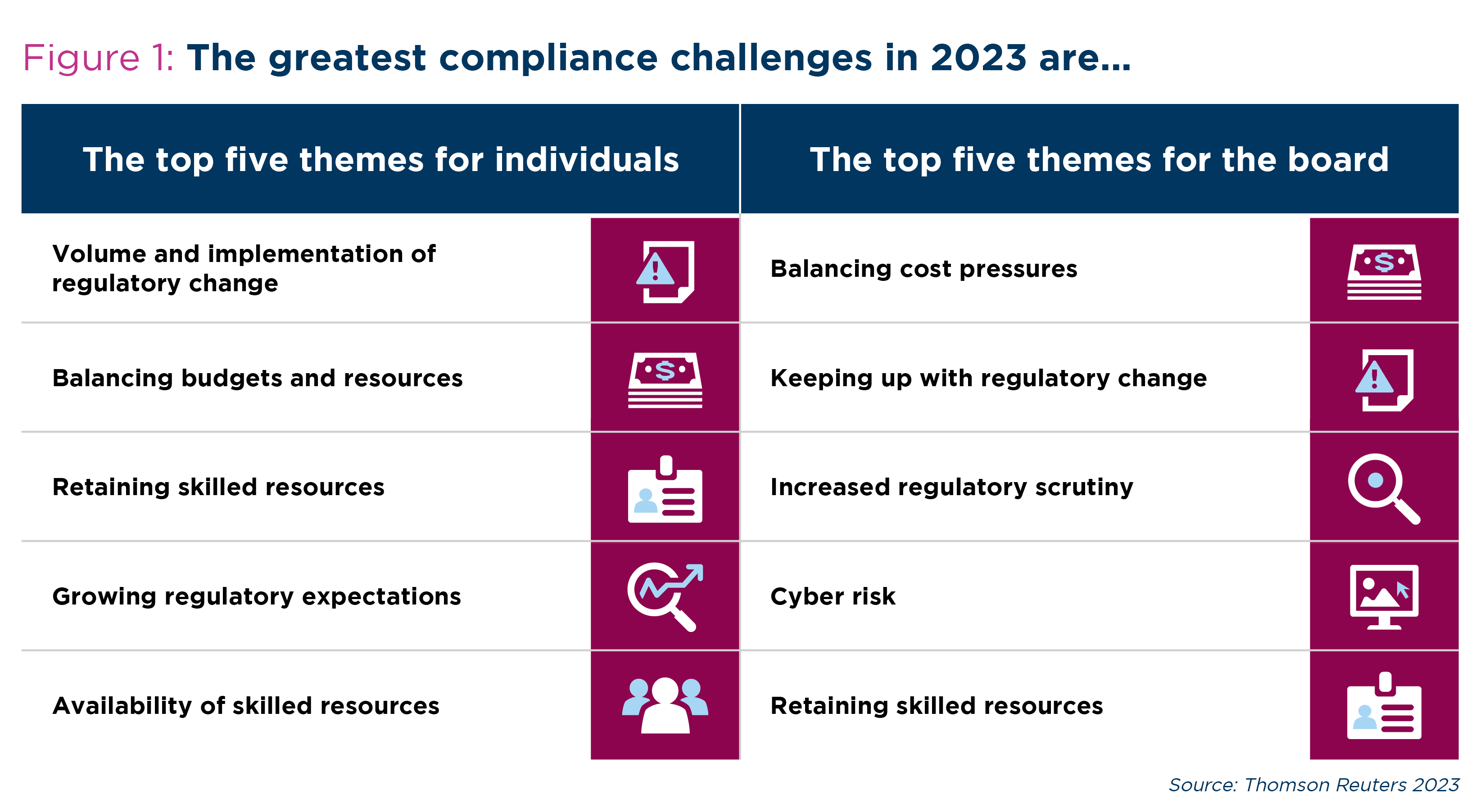 Compliance challenges