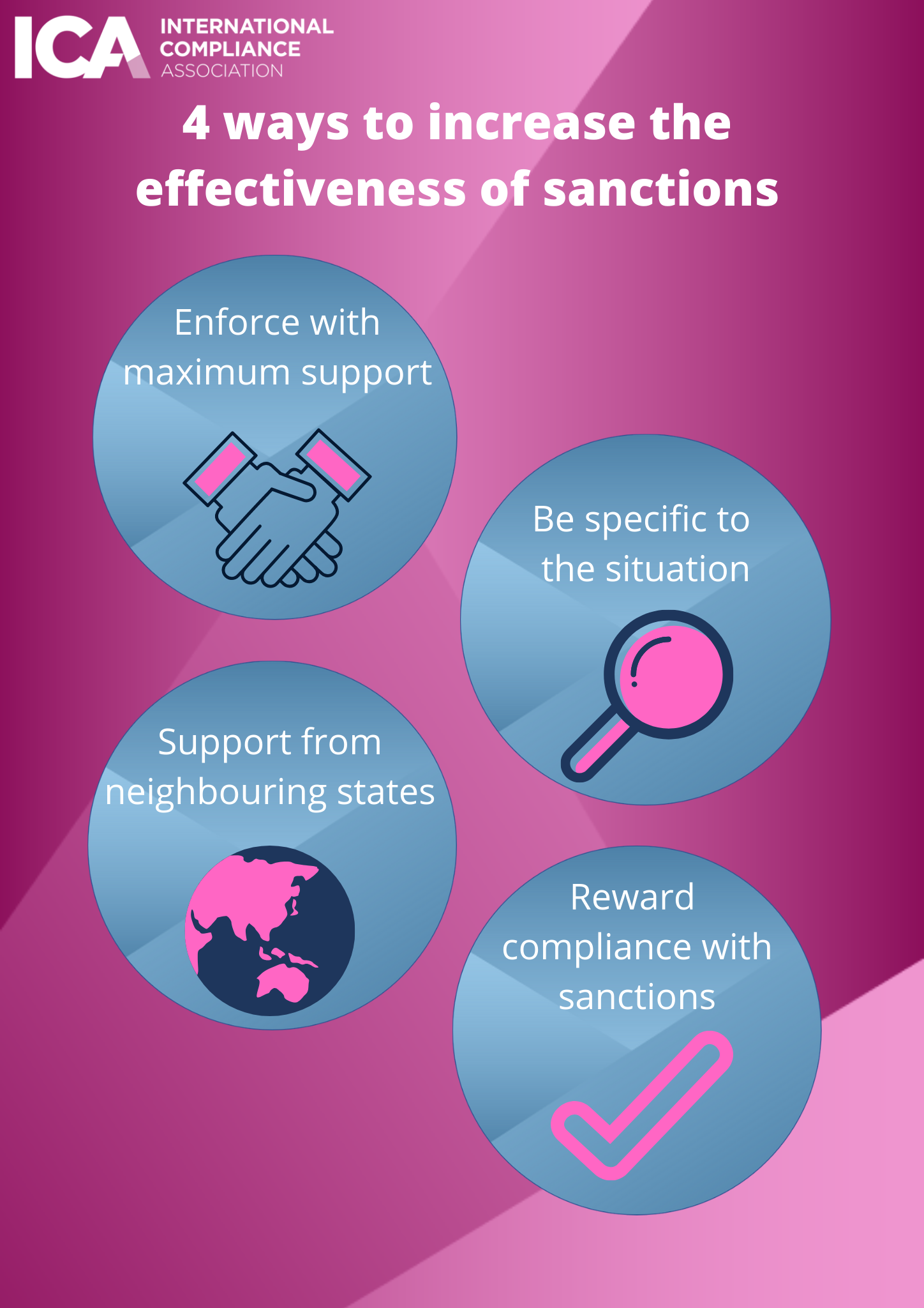 Title: 4 ways to increase the effectiveness of sanctions. Four circles below titled: 1. Enforce with maximum support. 2. Be specific to the situation. 3. Support from neighbouring states. 4. Reward compliance with sanctions.