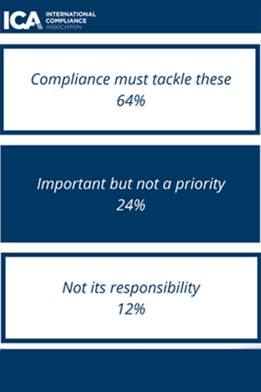 Three boxes positioned vertically. From top to bottom they state: Compliance must tackle these – 64%. Important but not a priority – 24%. Not its responsibility – 12%.